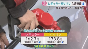 レギュラーガソリン平均価格　宮城県で３週連続値下がり１６２．７円