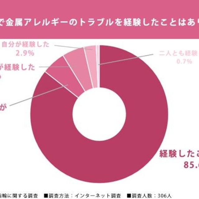 結婚指輪に関する調査