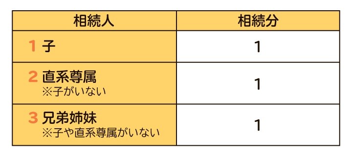 亡くなった人が独身の場合 法定相続人は誰になる 相続分や相続人がいないケースも解説 相続会議