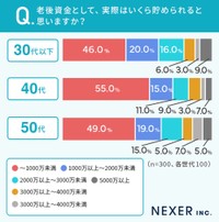 実際はいくら貯められると思うか