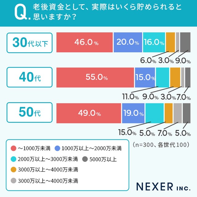 実際はいくら貯められると思うか
