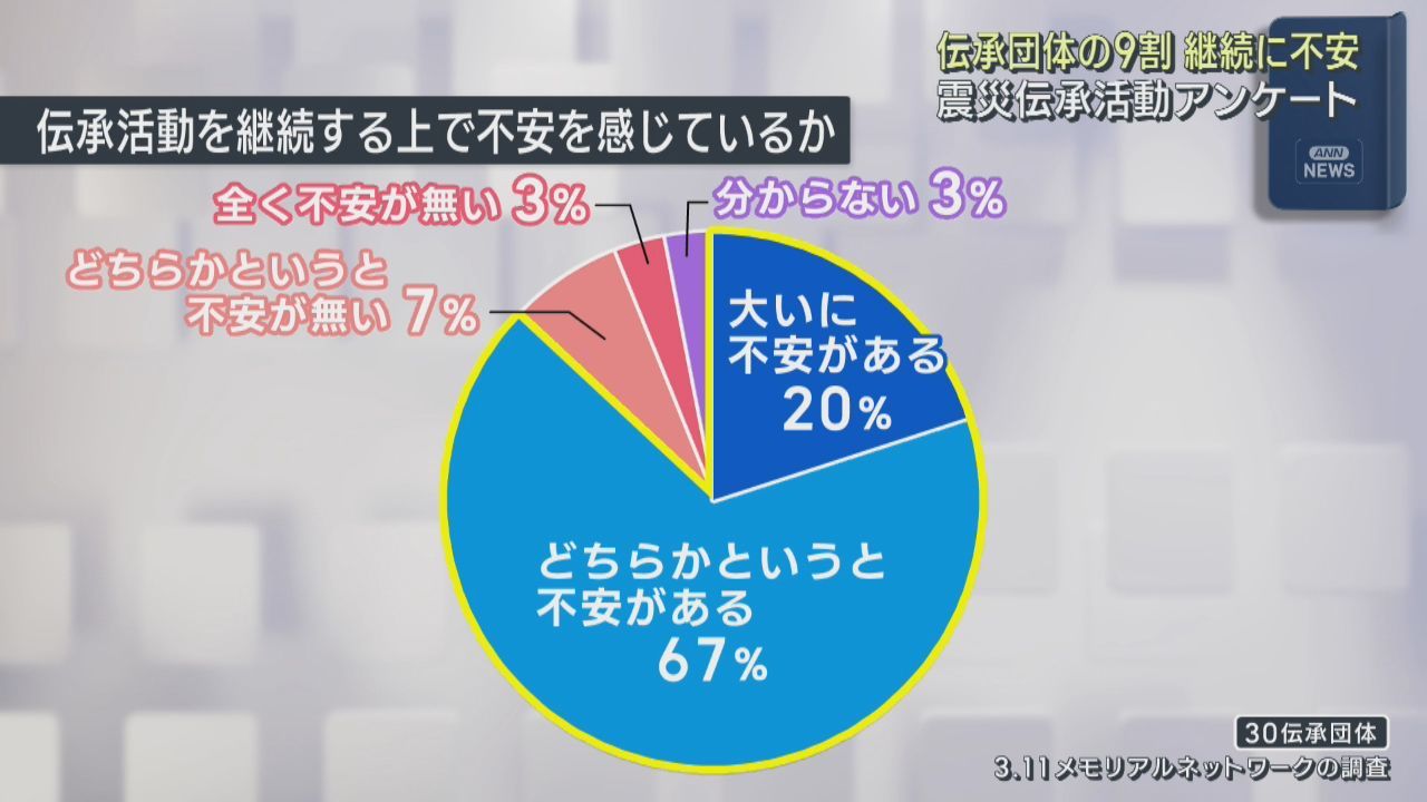 東日本大震災の伝承団体　約９割が活動継続に不安　震災伝承活動アンケート