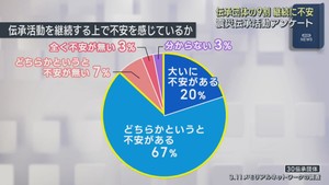 東日本大震災の伝承団体　約９割が活動継続に不安　震災伝承活動アンケート