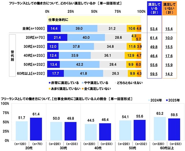 フリーランスとしての働き方に満足している人の割合（提供画像）