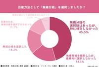 無痛分娩に関する調査