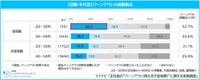 【役職・年代別】バーンアウトの経験割合（提供画像）
