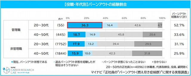 【役職・年代別】バーンアウトの経験割合（提供画像）