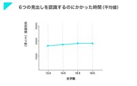 見出しを認識するのにかかった時間（ヤフー提供）