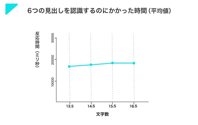 見出しを認識するのにかかった時間（ヤフー提供）