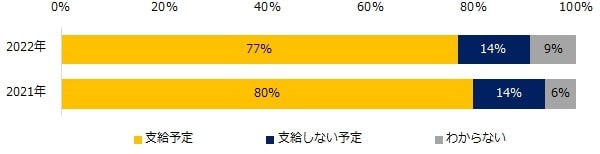 2022年、夏季賞与は支給予定ですか？（提供画像）