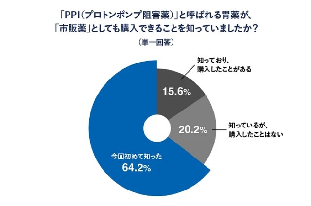 PPIを市販薬として購入できることの認知度（提供画像）
