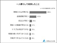 「一人暮らしで不安なこと・楽しいことに関する意識調査」