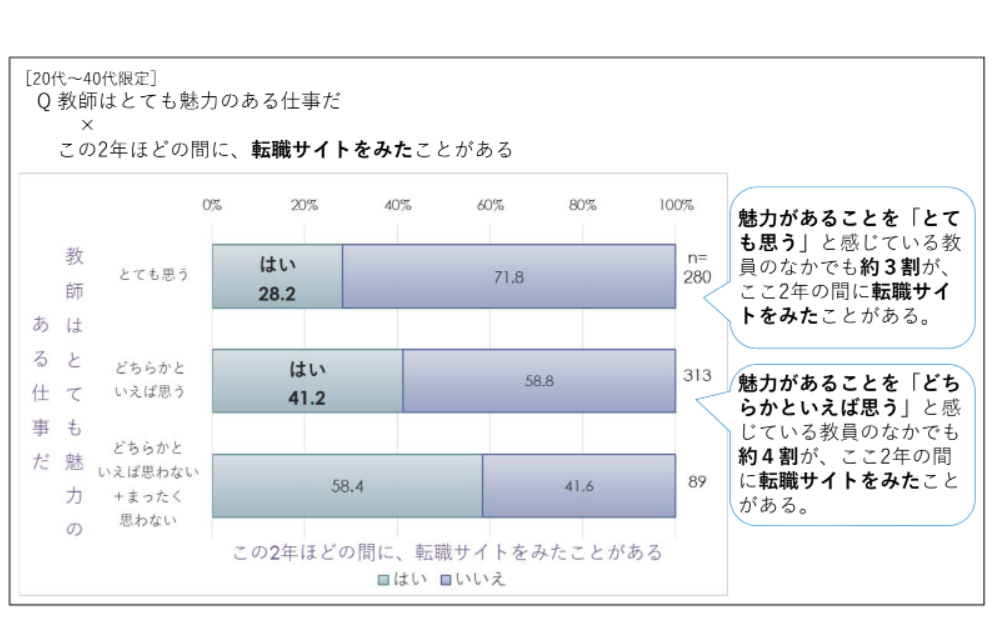 調査結果から「転職サイトをみたことがある」割合を示す図表