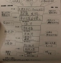 卒業文集に掲載されていた「人生プラン」／s-houseさん（@bokunoietukuli）提供