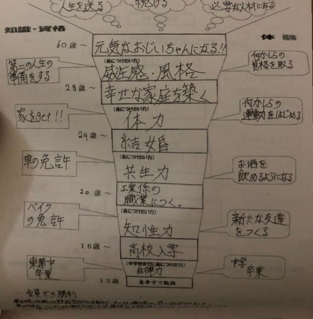 卒業文集に掲載されていた「人生プラン」／s-houseさん（@bokunoietukuli）提供