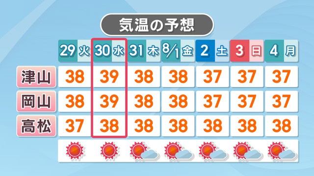 【天気予報】30日(水)は最高気温が40℃に達する予想も…「記録的な暑さ」に十分警戒を　岡山・香川