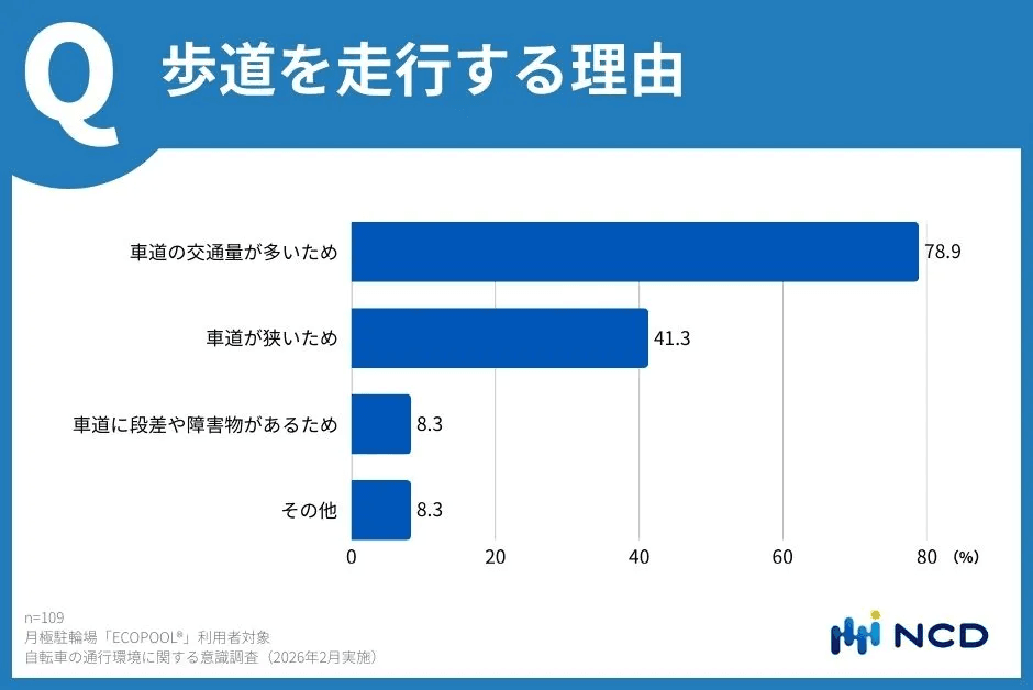 歩道を走行する理由（提供画像）