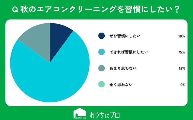 今後、秋のエアコンクリーニングを習慣にしたいと思いますか？（提供画像）