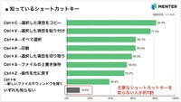 コピー＆ペーストのショートカットキーを知らない人が約2割存在（出典：MENTER調べ）