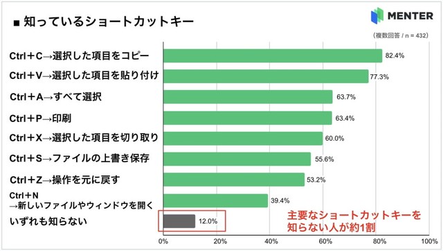 コピー＆ペーストのショートカットキーを知らない人が約2割存在（出典：MENTER調べ）