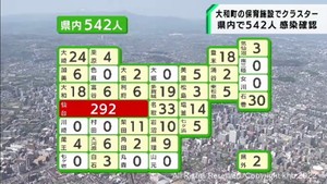 【詳報】宮城県で新たに542人感染　金曜日としては4週ぶりに増加　大和町の保育施設でクラスター