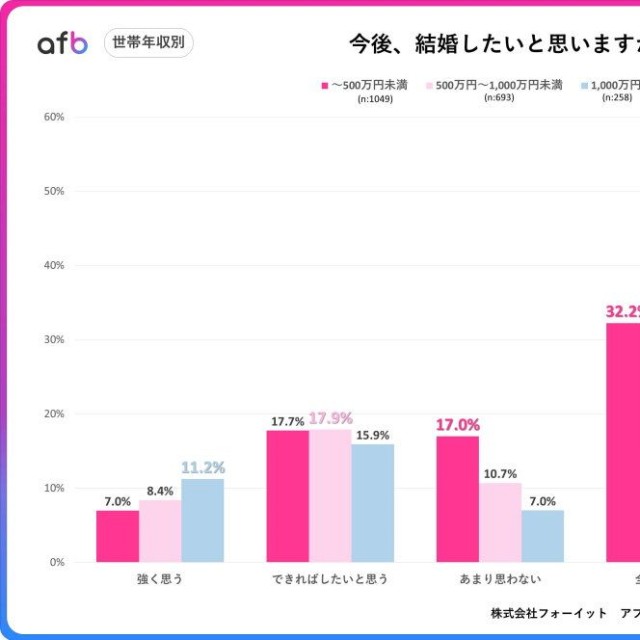 【世帯年収別】今後、結婚したいと思いますか？（提供画像）