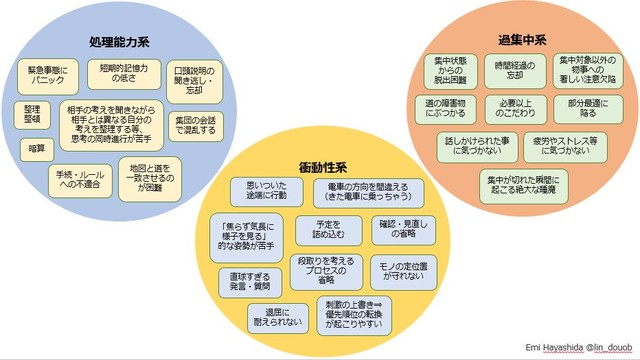 ADHDの特性別課題の図解（提供）