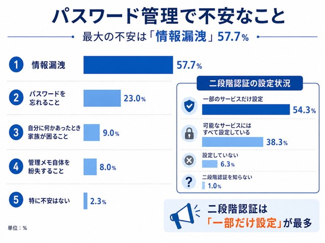 パスワード管理で一番不安なこと（提供画像）