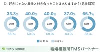 「好きじゃない異性と付き合ったことがありますか？」男性　年代別の回答（結婚相談所TMSパートナー調べ）