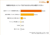 転勤先の住まいについて（提供画像）