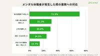 休職者の業務への対応方法（提供画像）