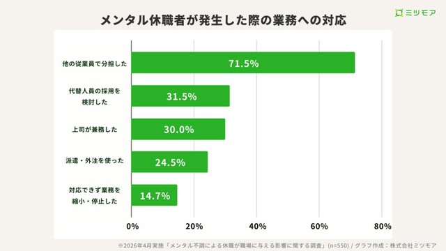 休職者の業務への対応方法（提供画像）