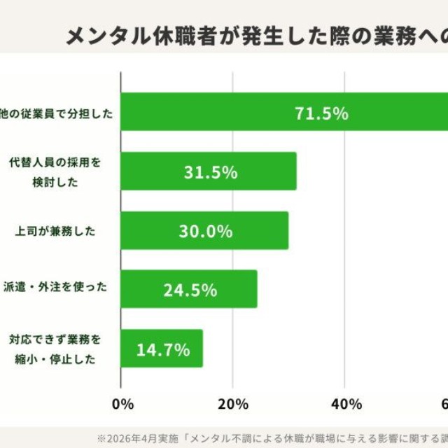 休職者の業務への対応方法（提供画像）