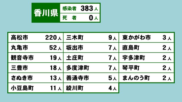 香川県の新型コロナ感染状況　4月19日