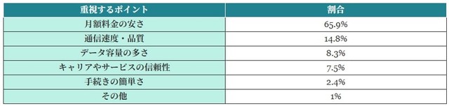 スマホ料金見直しで最も重視するポイント（提供画像）