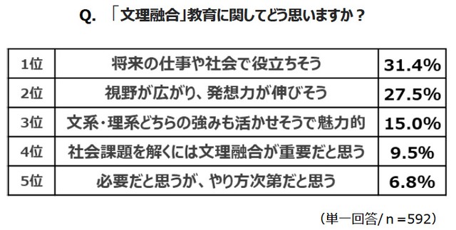 文理融合教育についてどう思うか（提供画像）