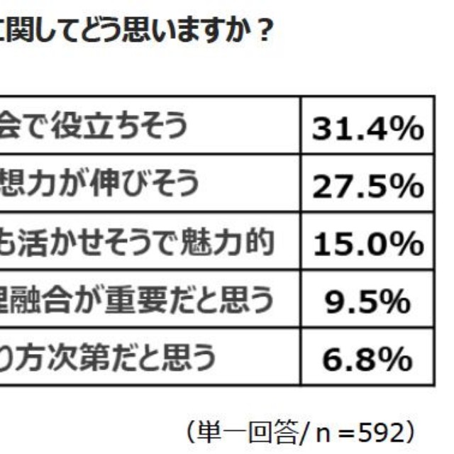 文理融合教育についてどう思うか（提供画像）