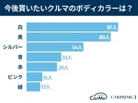 今後買ってみたいクルマのボディカラー（提供画像）