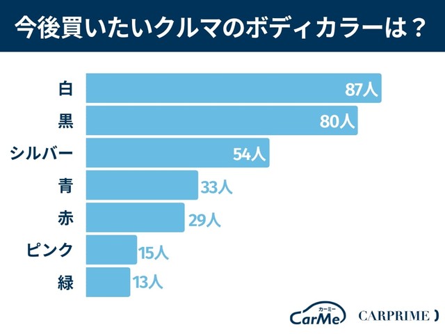 今後買ってみたいクルマのボディカラー（提供画像）