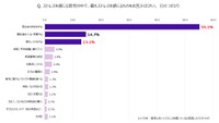 育児においてストレスを感じていると回答した母親、父親544人に聞いた「育児で最もストレスを感じること」（単一回答）