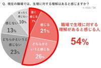 現在の職場の生理に対する理解について（出典：クリニックフォア調べ）