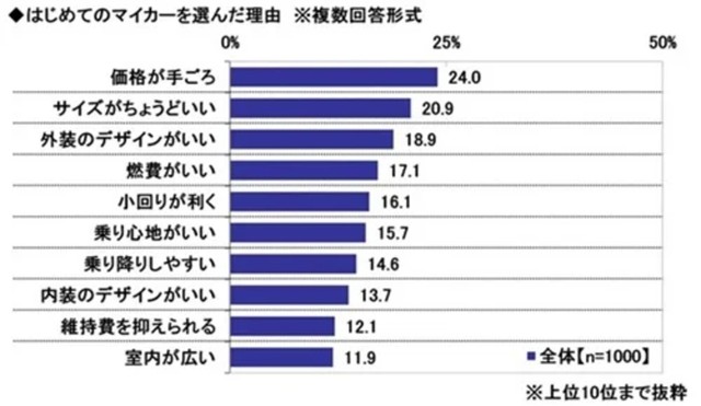 はじめてのマイカーを選んだ理由※複数回答形式（提供画像）
