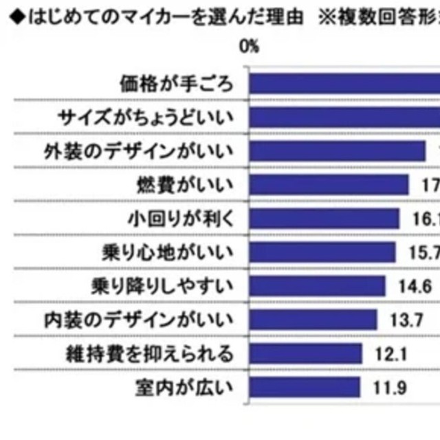 はじめてのマイカーを選んだ理由※複数回答形式（提供画像）

