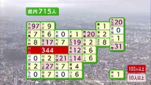【詳報】宮城県で７１５人感染　前週土曜日から大幅増　クラスター３件