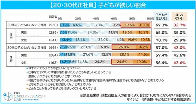 【子どもがいない20・30代正社員】子どもが欲しい割合（提供画像）