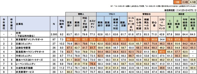 管理戸数10万戸未満の部門　満足度ランキング　上位9社　主要項目抜粋（提供画像）