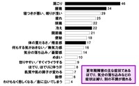 更年期後に起こる不調（出典：小林製薬調べ）