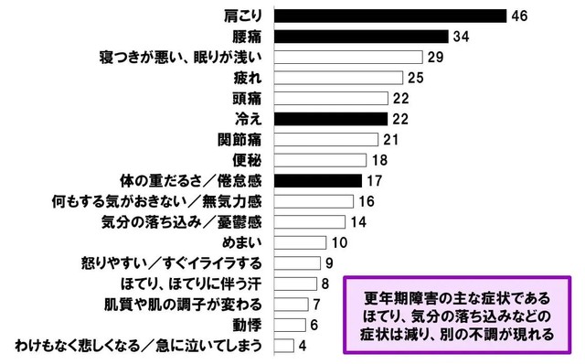 更年期後に起こる不調（出典：小林製薬調べ）