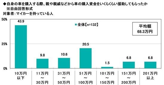 自身の車を購入する際、親や親戚などから車の購入資金をいくらくらい援助してもらったか（提供画像）
