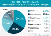 睡眠時の呼吸がしづらくなると感じるか